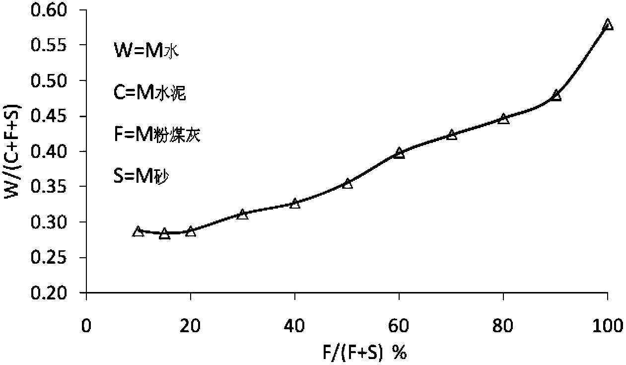 Control method of mix ratio of low-strength backfill materials