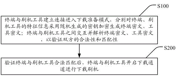 Method and device for improving terminalself-flashing safety through ciphertext handshaking