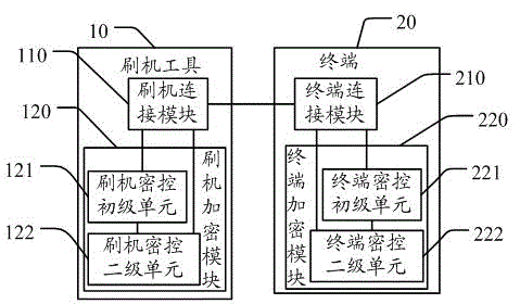 Method and device for improving terminalself-flashing safety through ciphertext handshaking