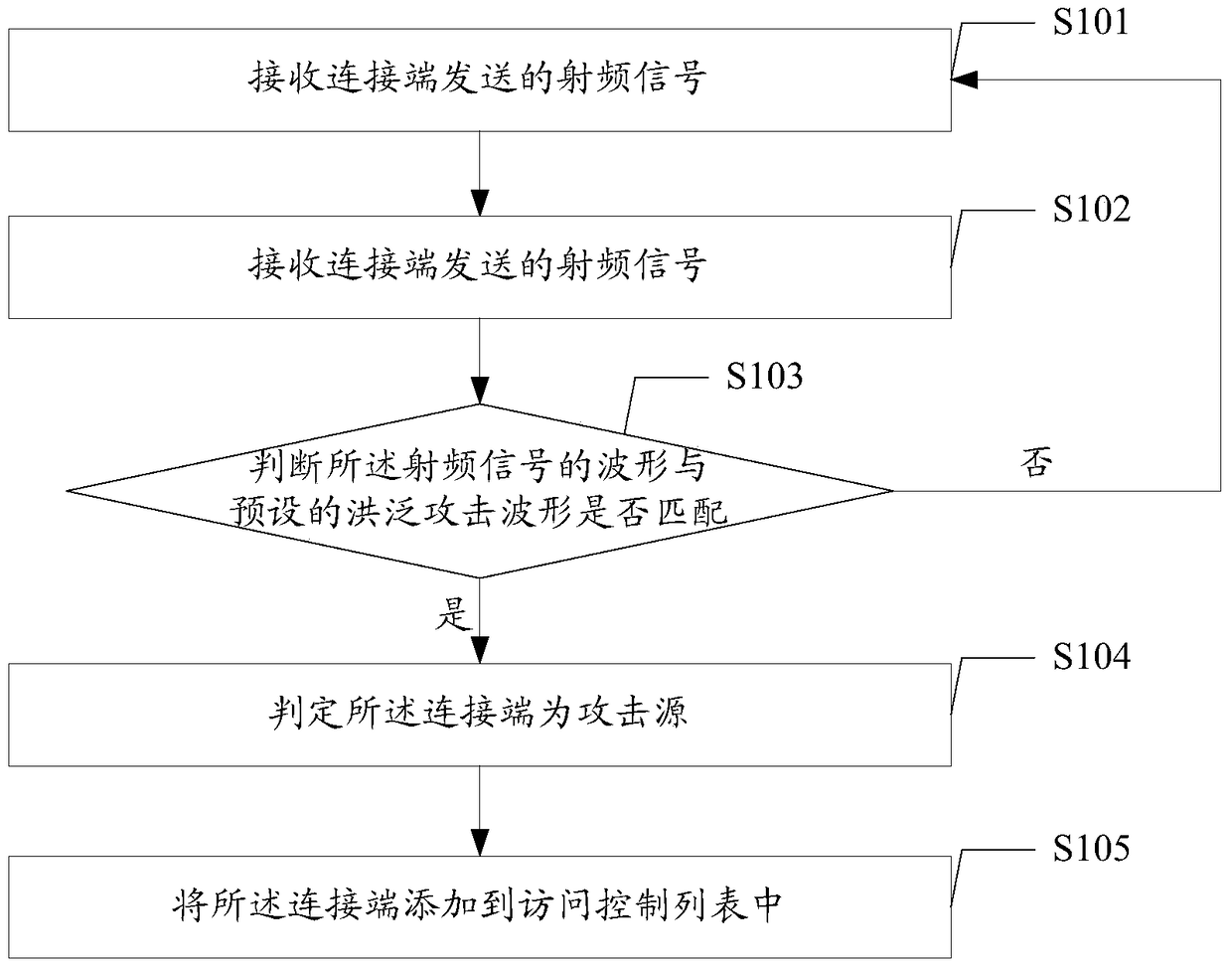 Wireless network security control method, device and wireless router