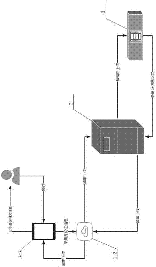 Identity card cloud identification authentication system