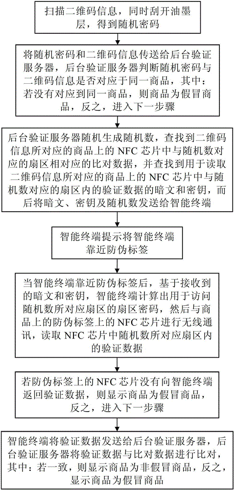 Commodity anti-counterfeiting verification method