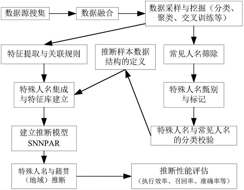 Method and system for associating specific names with native places in big data environment