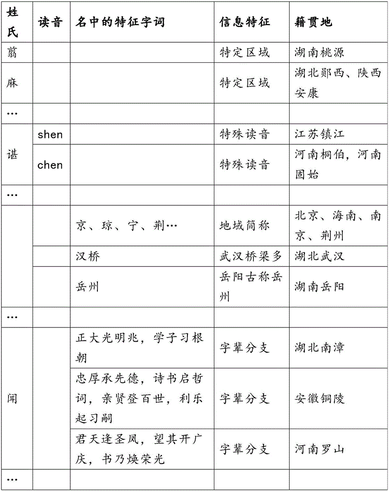 Method and system for associating specific names with native places in big data environment