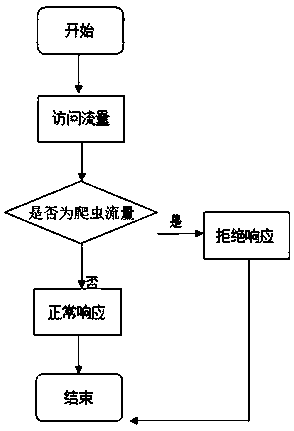 Vertical malicious crawler traffic identification method based on deep learning