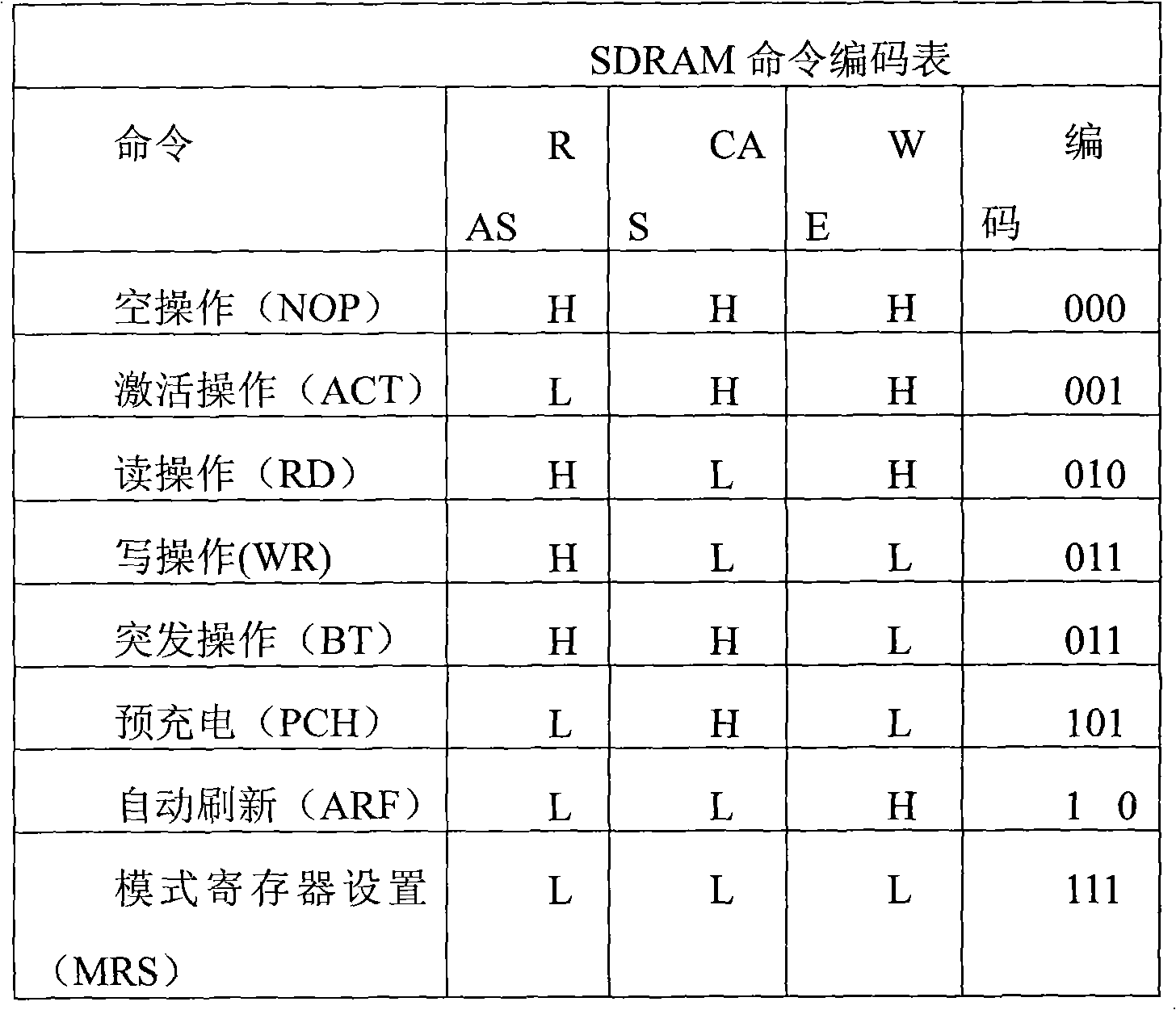 Method for realizing four-channel serial communication of SDRAM (Synchronous Dynamic Random Access Memory)