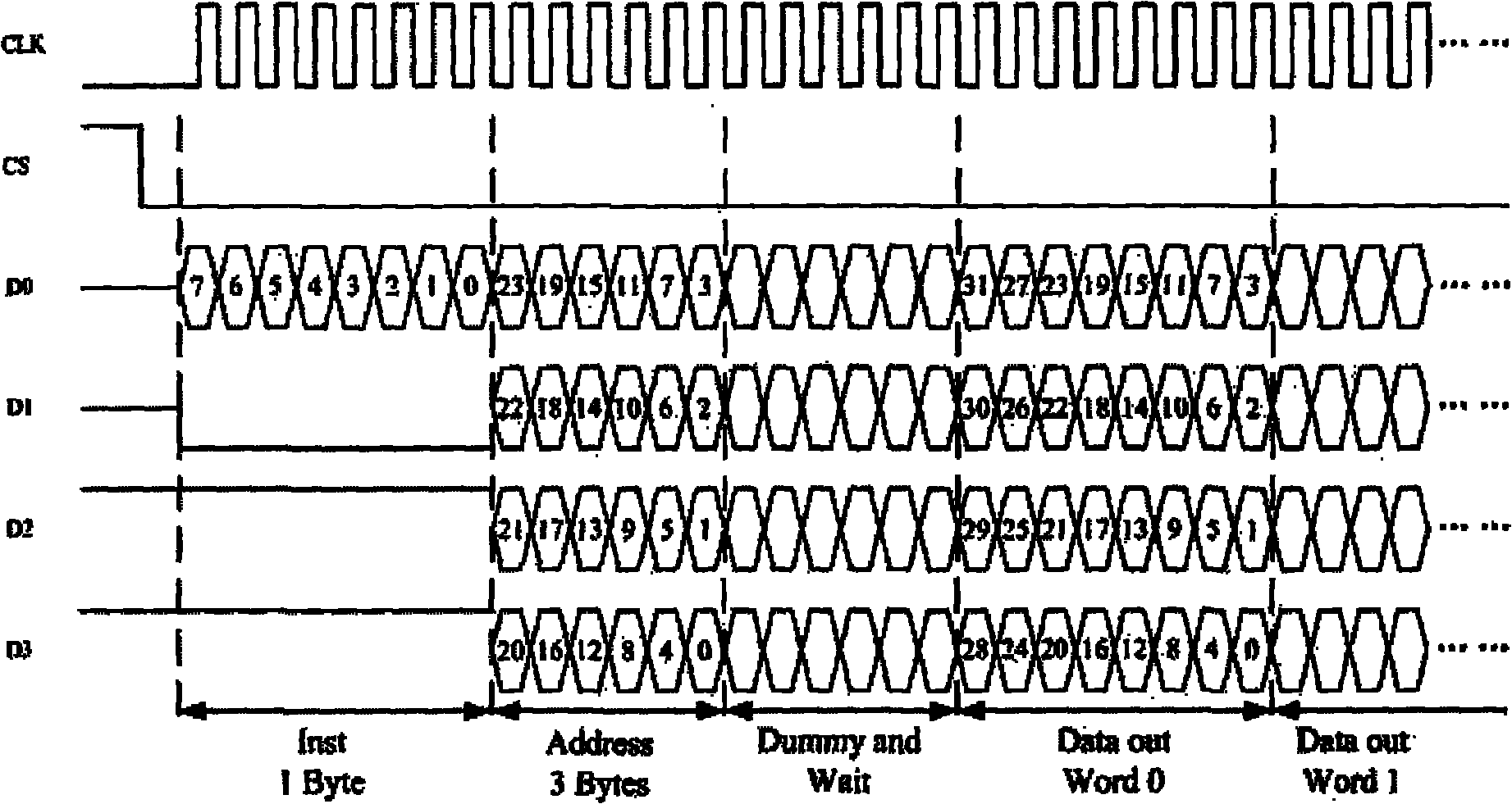 Method for realizing four-channel serial communication of SDRAM (Synchronous Dynamic Random Access Memory)