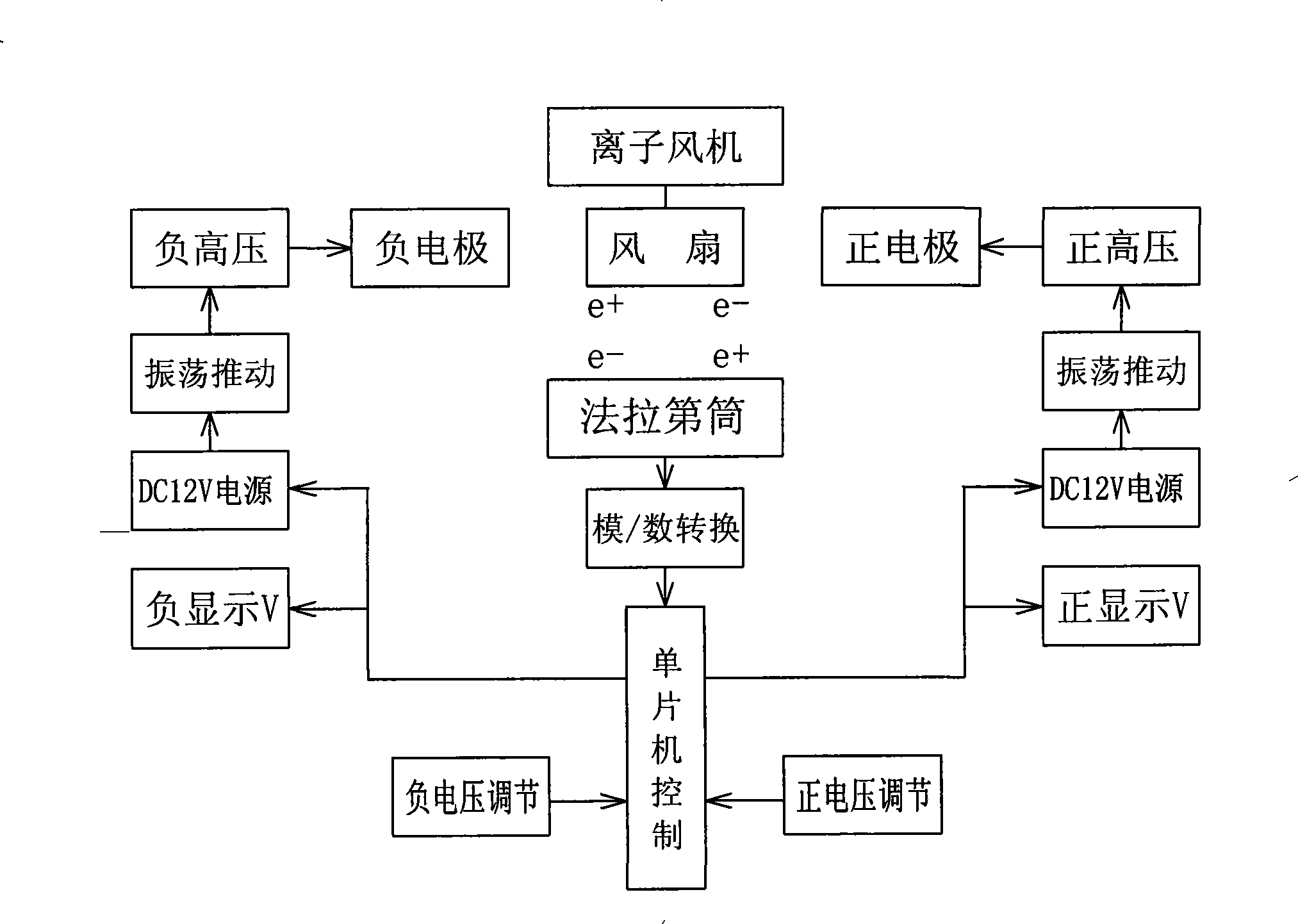 Ion blower fan intelligentized control system