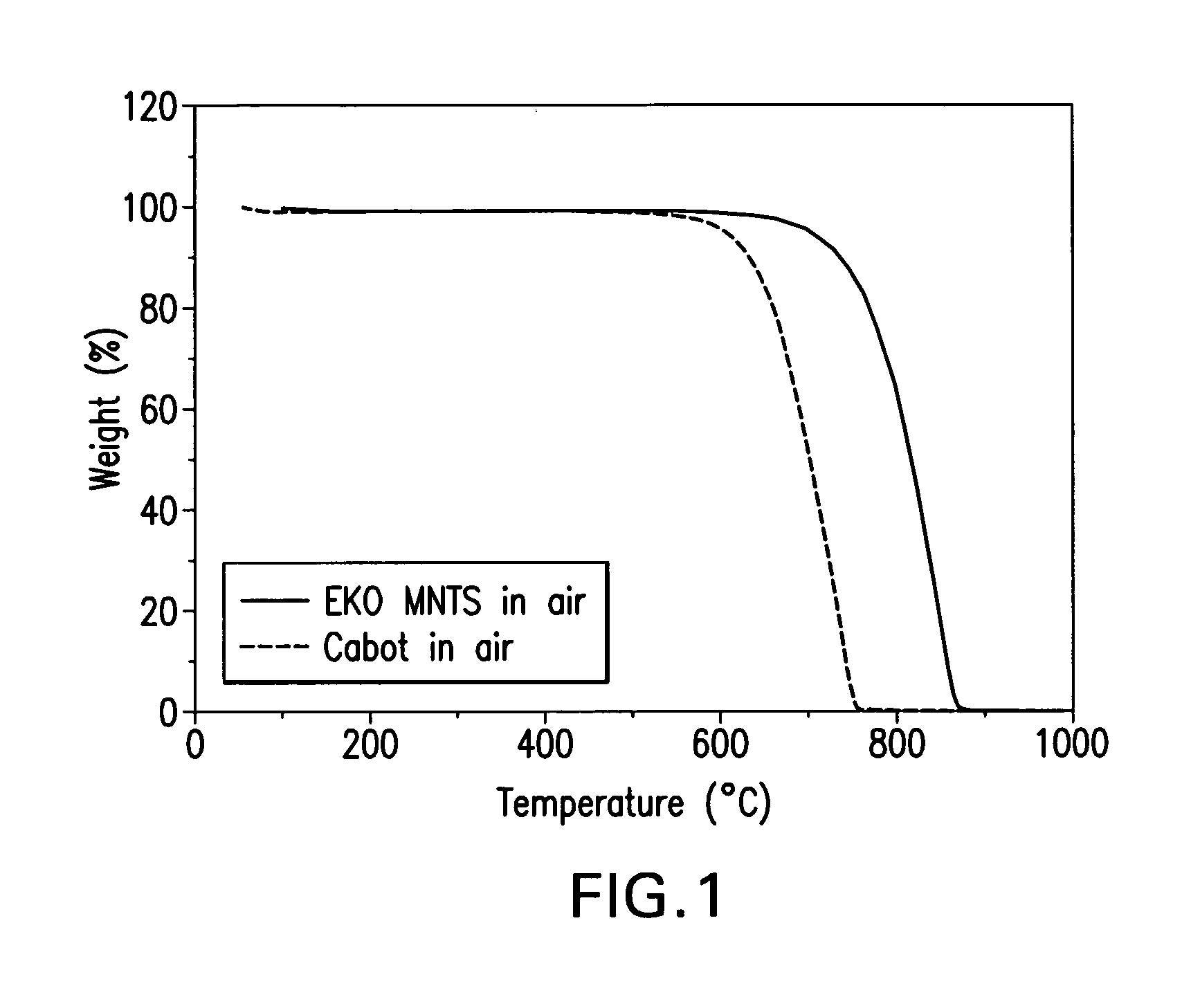 Electrically conductive coatings with high thermal oxidative stability and low thermal conduction