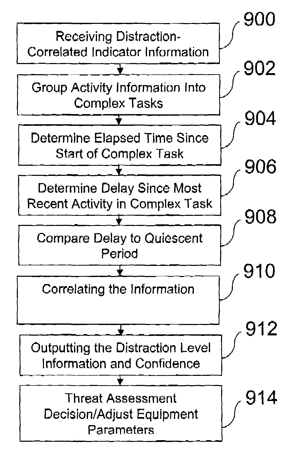 Method and apparatus for calculating an operator distraction level