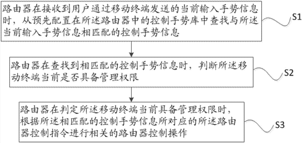 Router management method and router