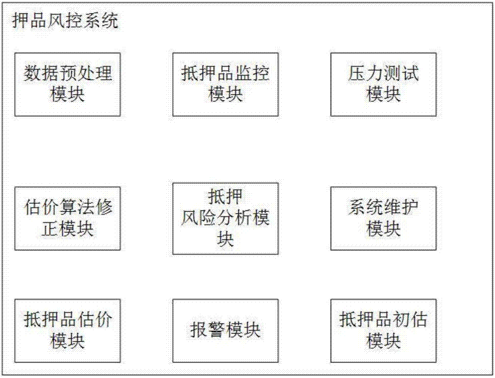 Real estate collateral risk control method and system, and storage medium