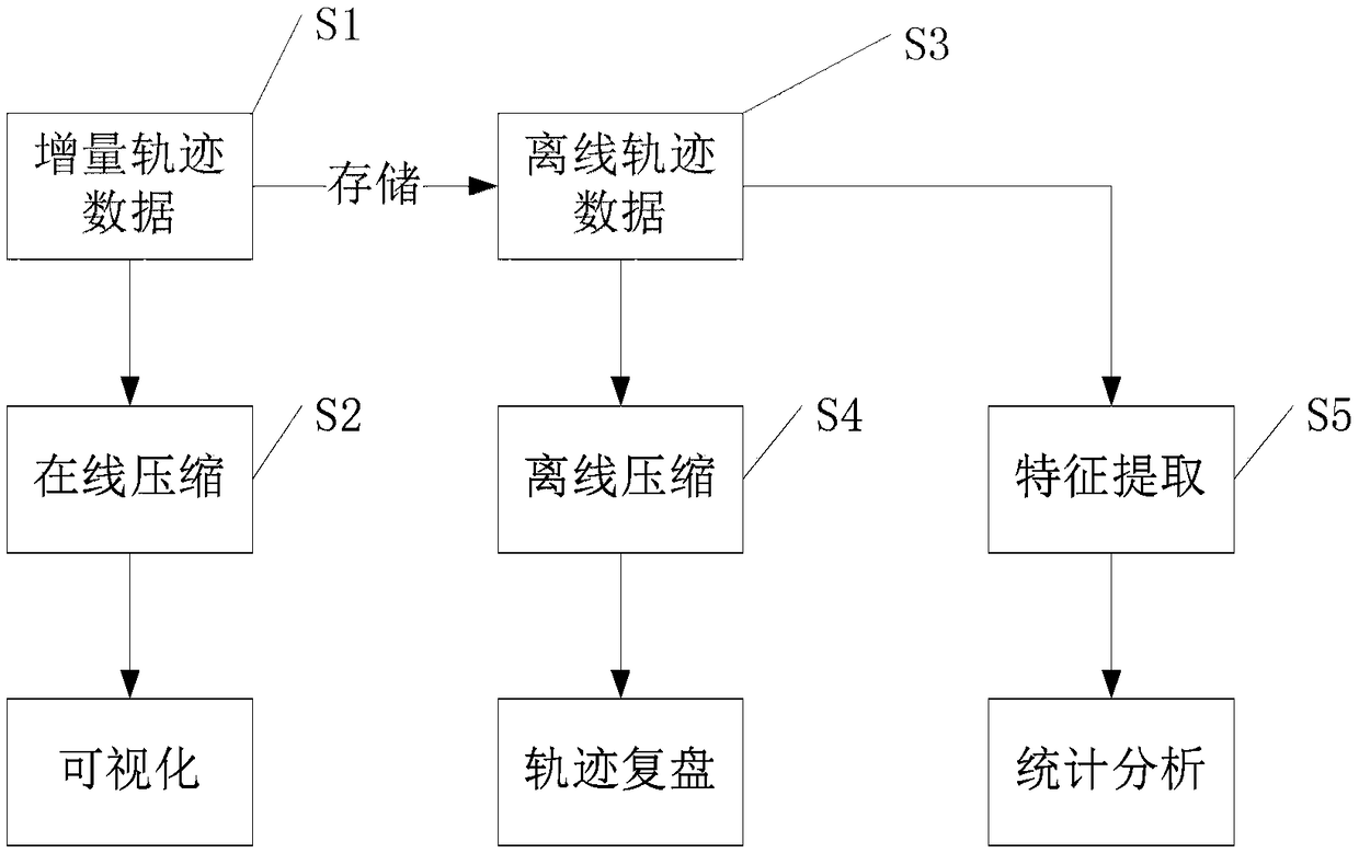 Hierarchical processing method for spatio-temporal trajectory data