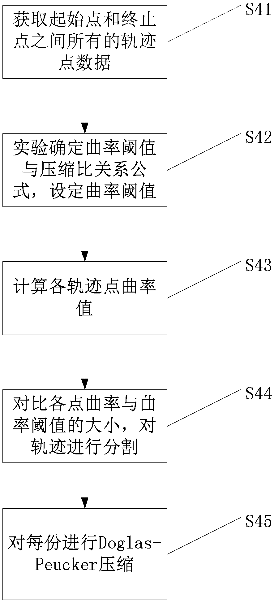 Hierarchical processing method for spatio-temporal trajectory data