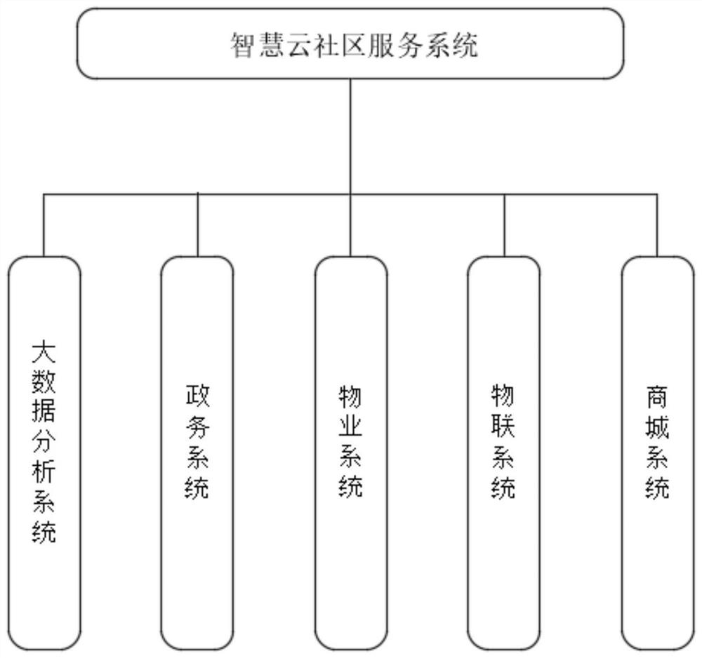 Smart cloud community service system