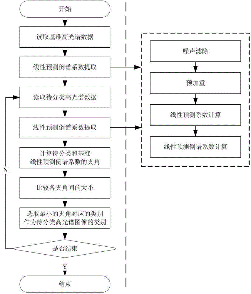 High-spectrum image classification method based on linear prediction cepstrum coefficient