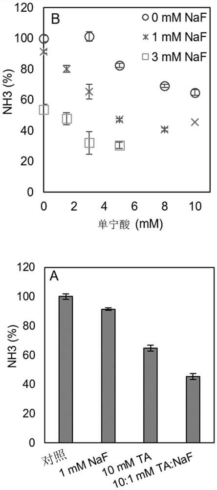 Ammonia, odor and greenhouse gas reduction