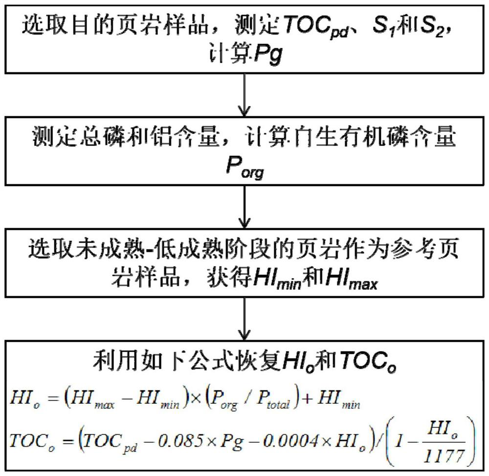 Recovery method of original hydrogen index and organic carbon of high-over-mature sapropelic marine shale