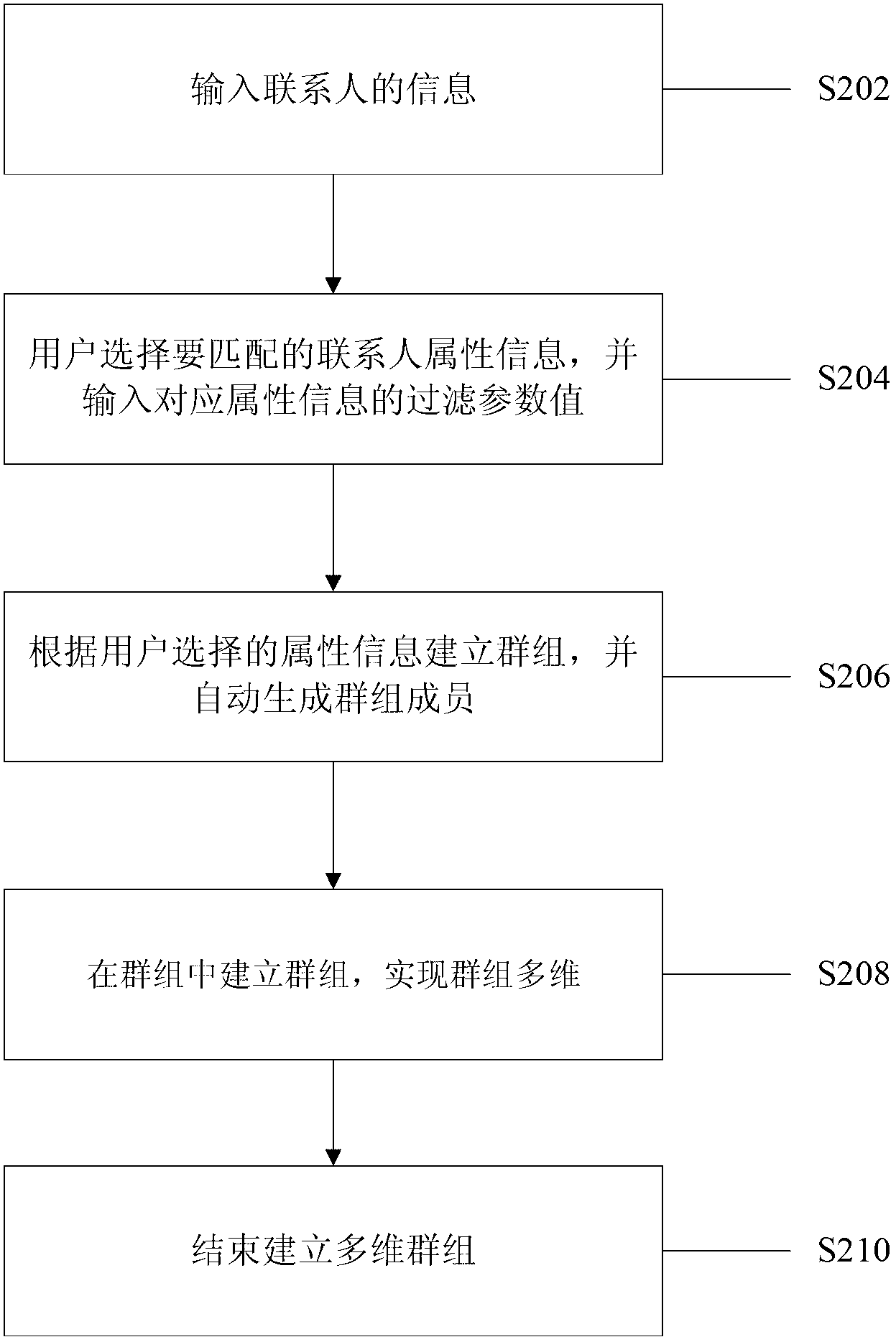 Method for establishing contact group in mobile terminal and mobile terminal