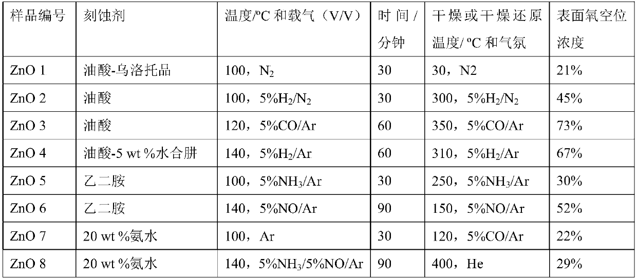 Method for preparing liquid fuel coproduced low carbon olefin by directly converting catalyst and synthetic gas