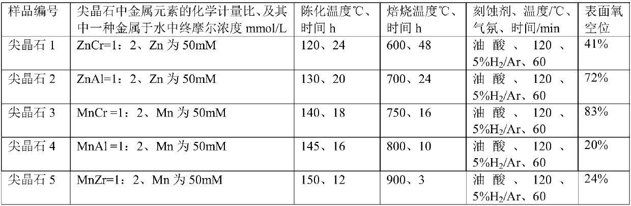 Method for preparing liquid fuel coproduced low carbon olefin by directly converting catalyst and synthetic gas