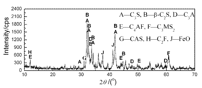 Process method for preparing similar cement clinkers by treating steel slag at thermal state in way of heat preservation