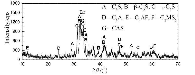 Process method for preparing similar cement clinkers by treating steel slag at thermal state in way of heat preservation