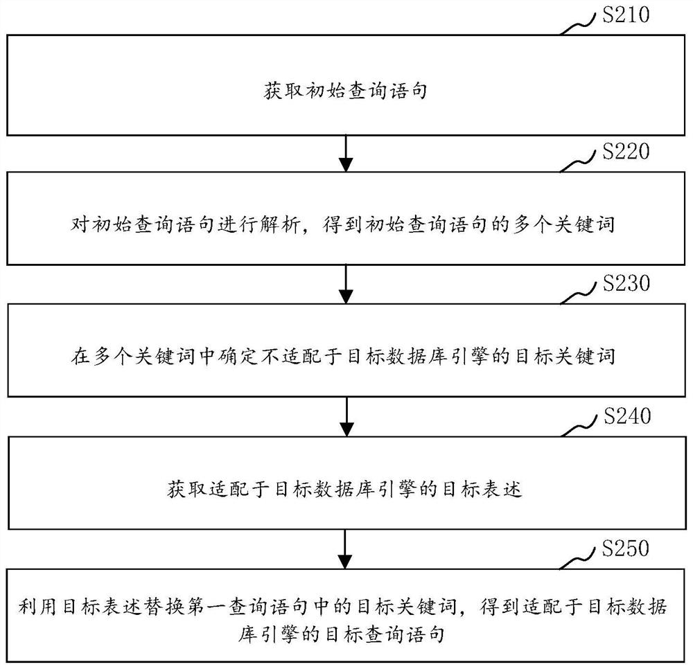 Query statement generation method and device, computer equipment and storage medium