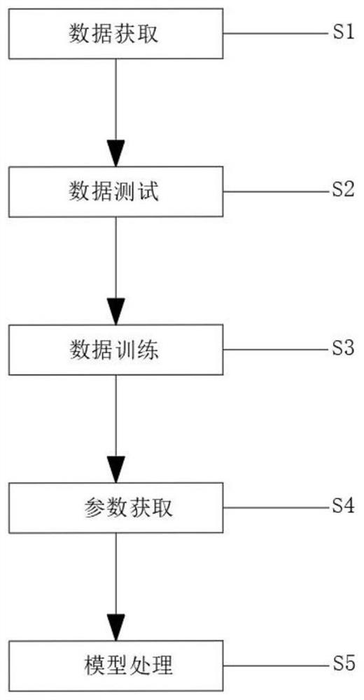 Computer data model training method