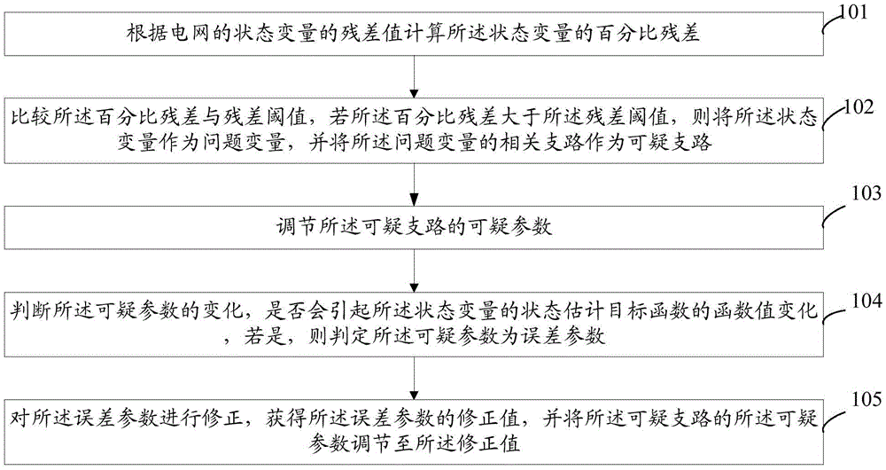 Method and system for adjusting error parameters in power grid