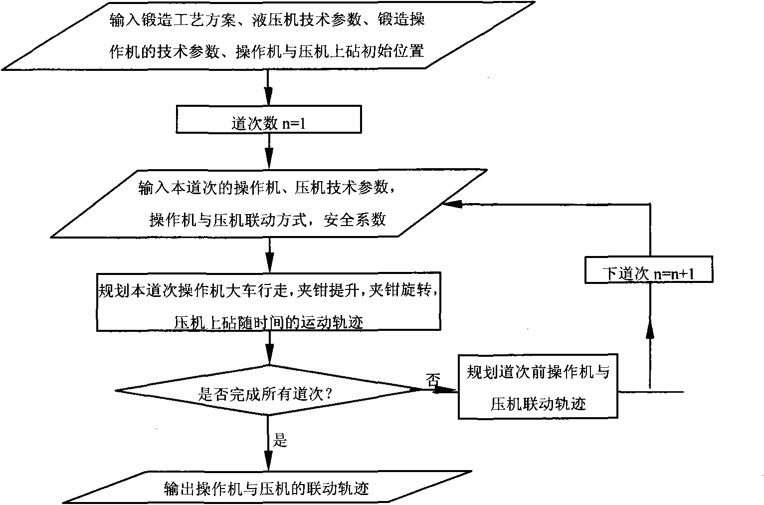 Method for planning linkage track of automatic forging manipulator and pressing machine