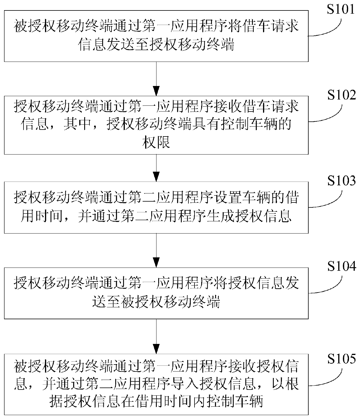 Vehicle authorization method, system, authorized mobile terminal and authorized mobile terminal