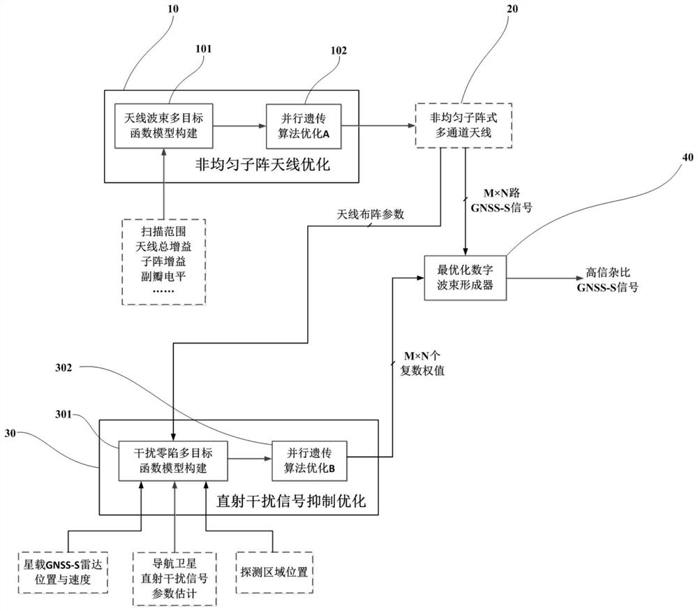 Satellite-borne GNSS-S radar ship target signal receiving and direct interference suppression method