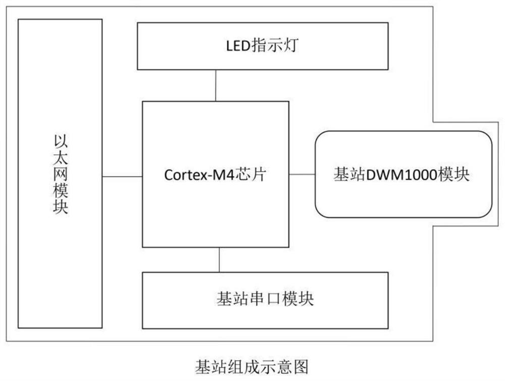 Indoor and outdoor positioning system and method for uwb and smart phone interconnection