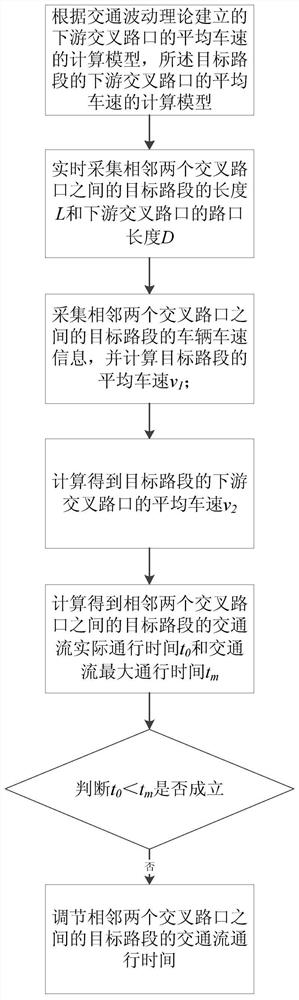 A Control Method of Traffic Flow Time at Road Nodes Based on Traffic Fluctuation Theory