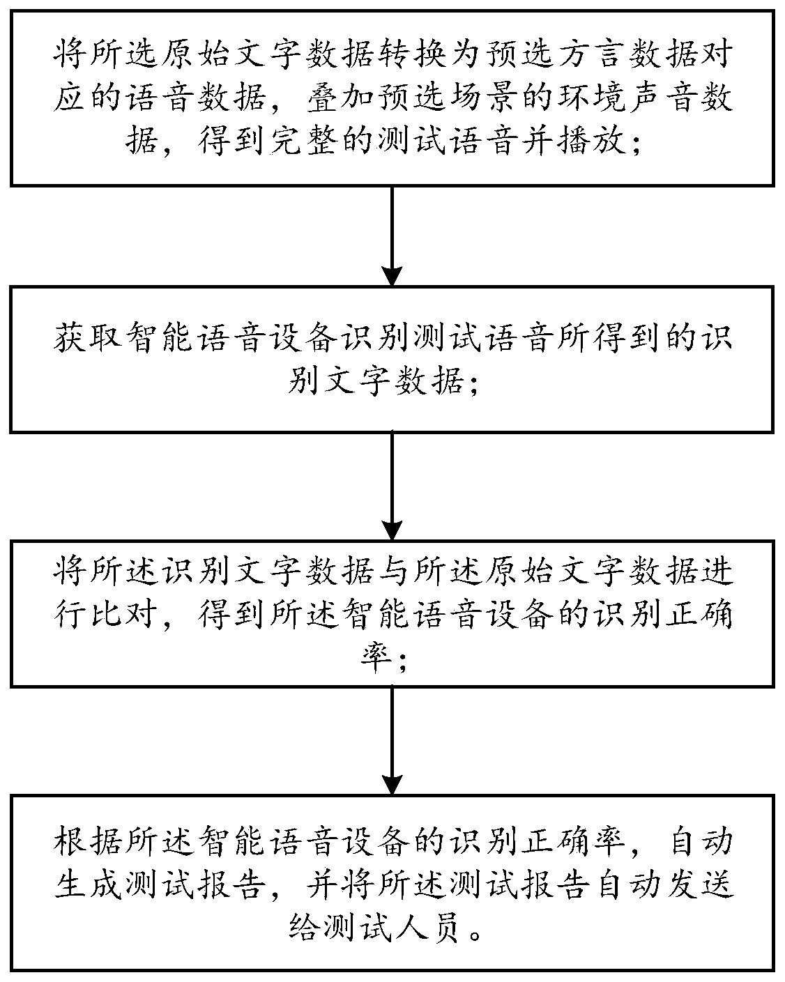 Testing method and system for intelligent voice equipment