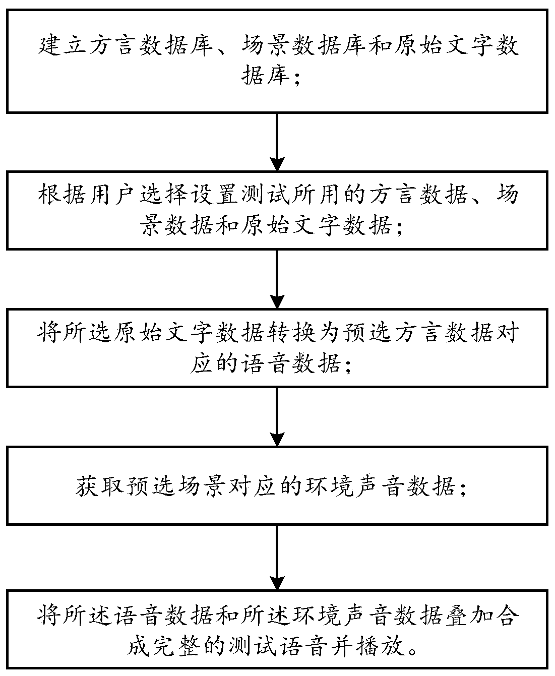 Testing method and system for intelligent voice equipment