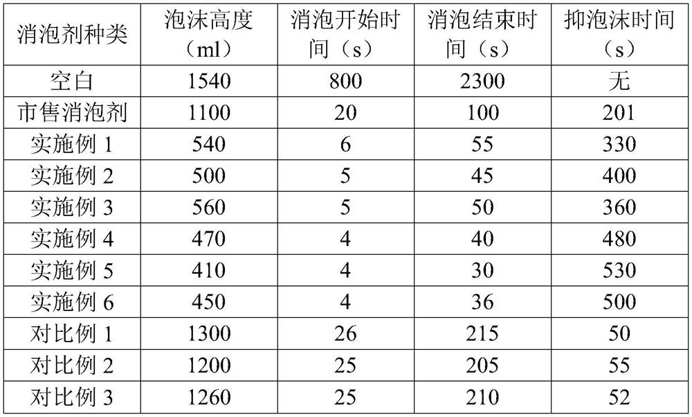 Defoaming agent for phosphogypsum washing and preparation method thereof