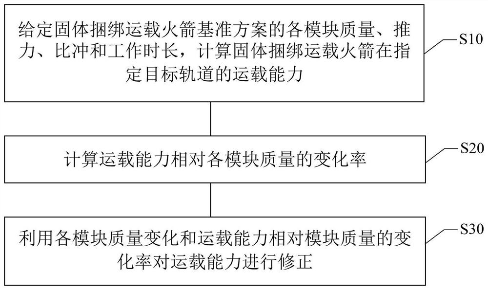 Small deviation rapid correction method for carrying capacity of solid binding carrier rocket