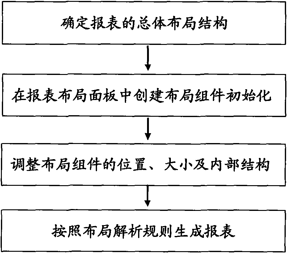 Method for designing module report form layout based on cell mode