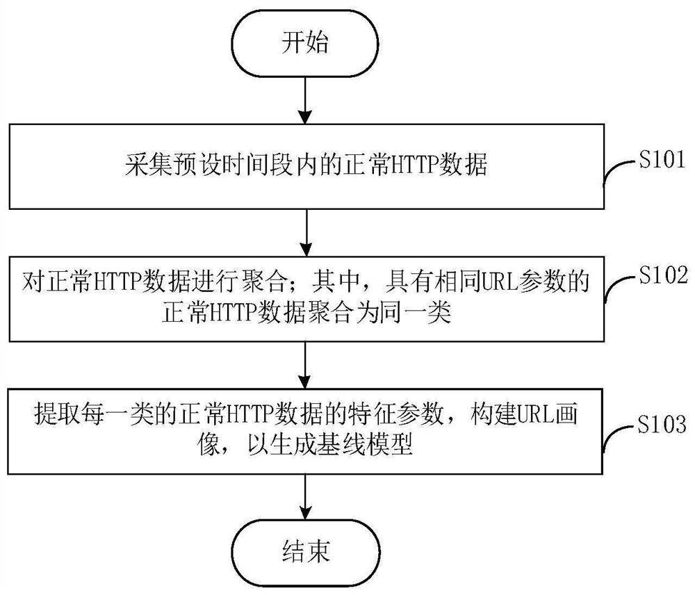 Data detection method, baseline model construction method and electronic equipment