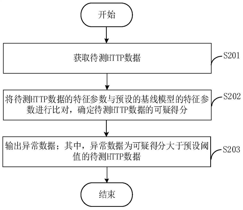 Data detection method, baseline model construction method and electronic equipment