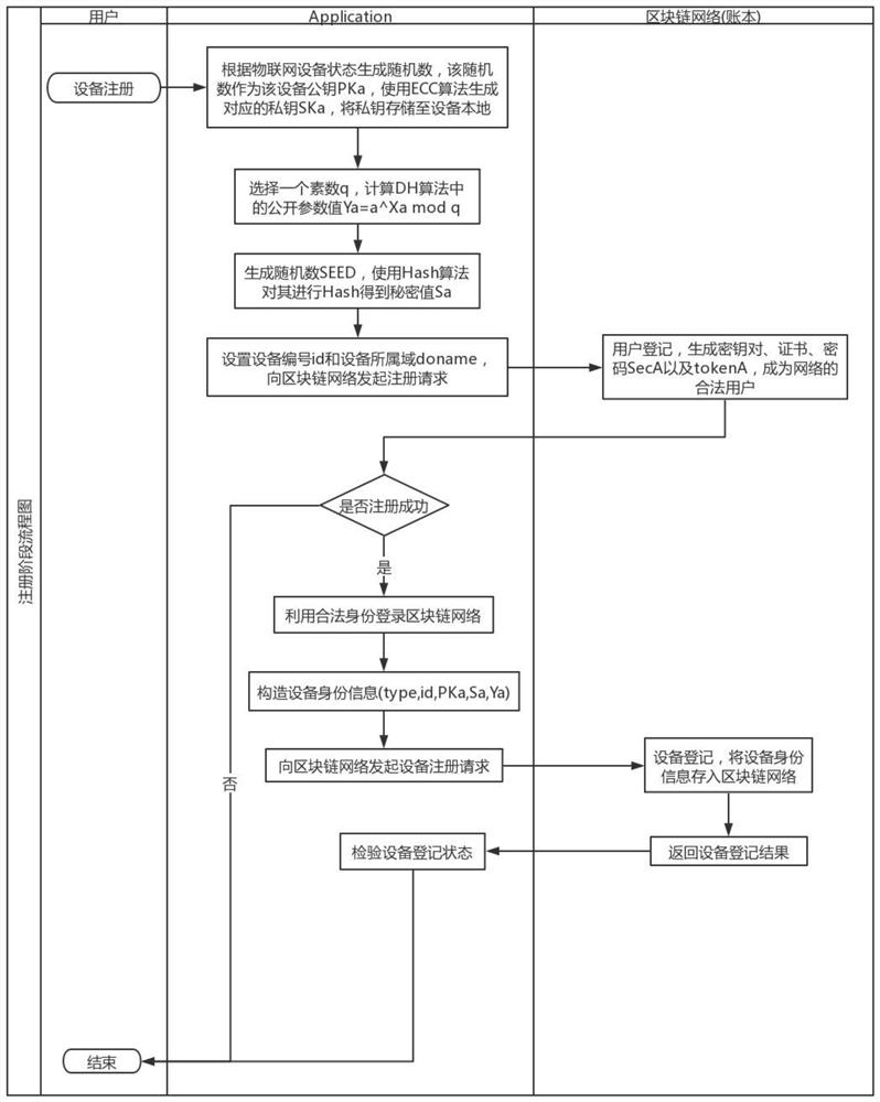 Decentralized Internet of Things security authentication system, device registration and identity authentication method