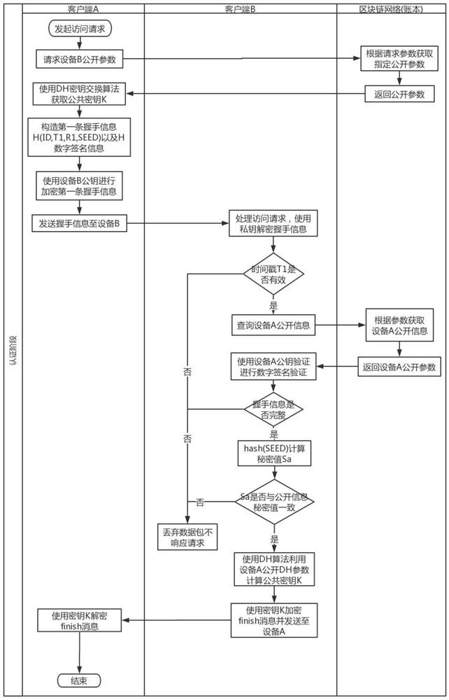 Decentralized Internet of Things security authentication system, device registration and identity authentication method