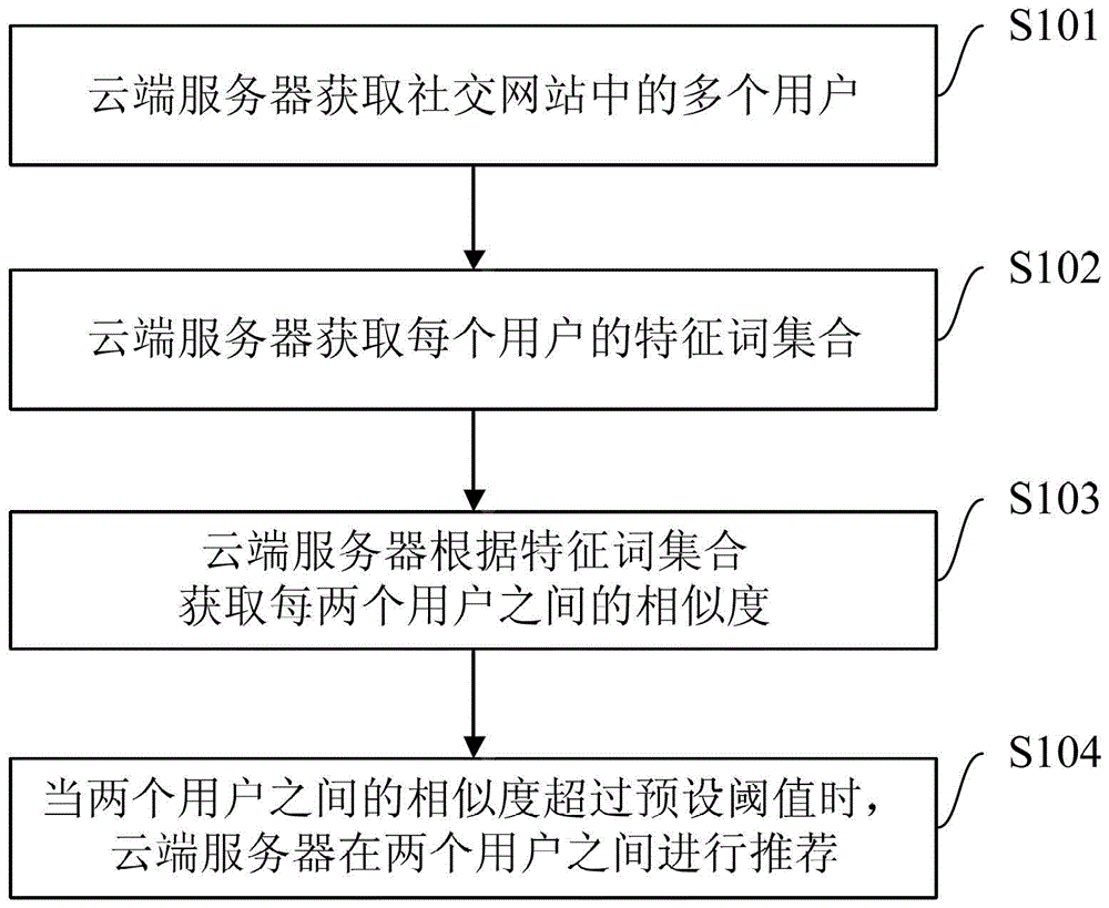 Recommended method and cloud server