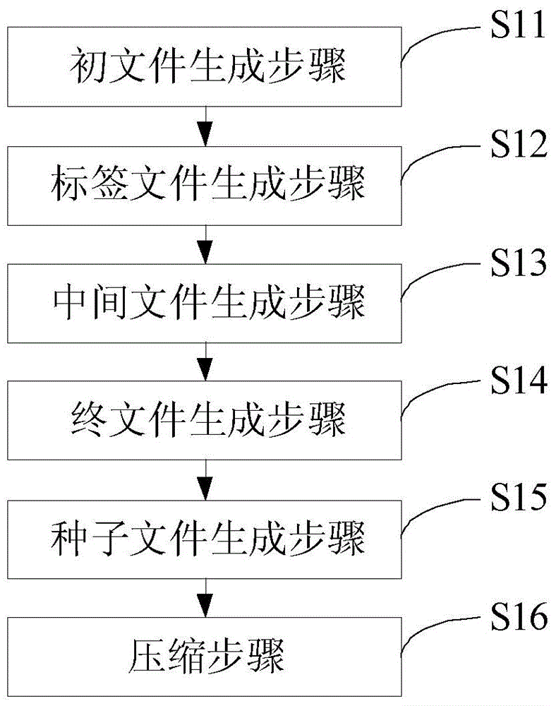 Compression method for next generation sequencing data