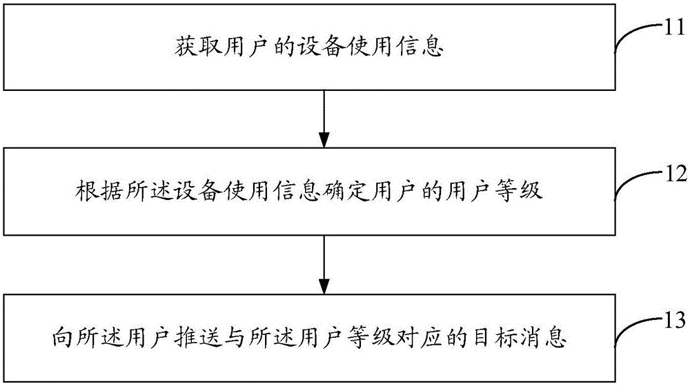 Message pushing method and device