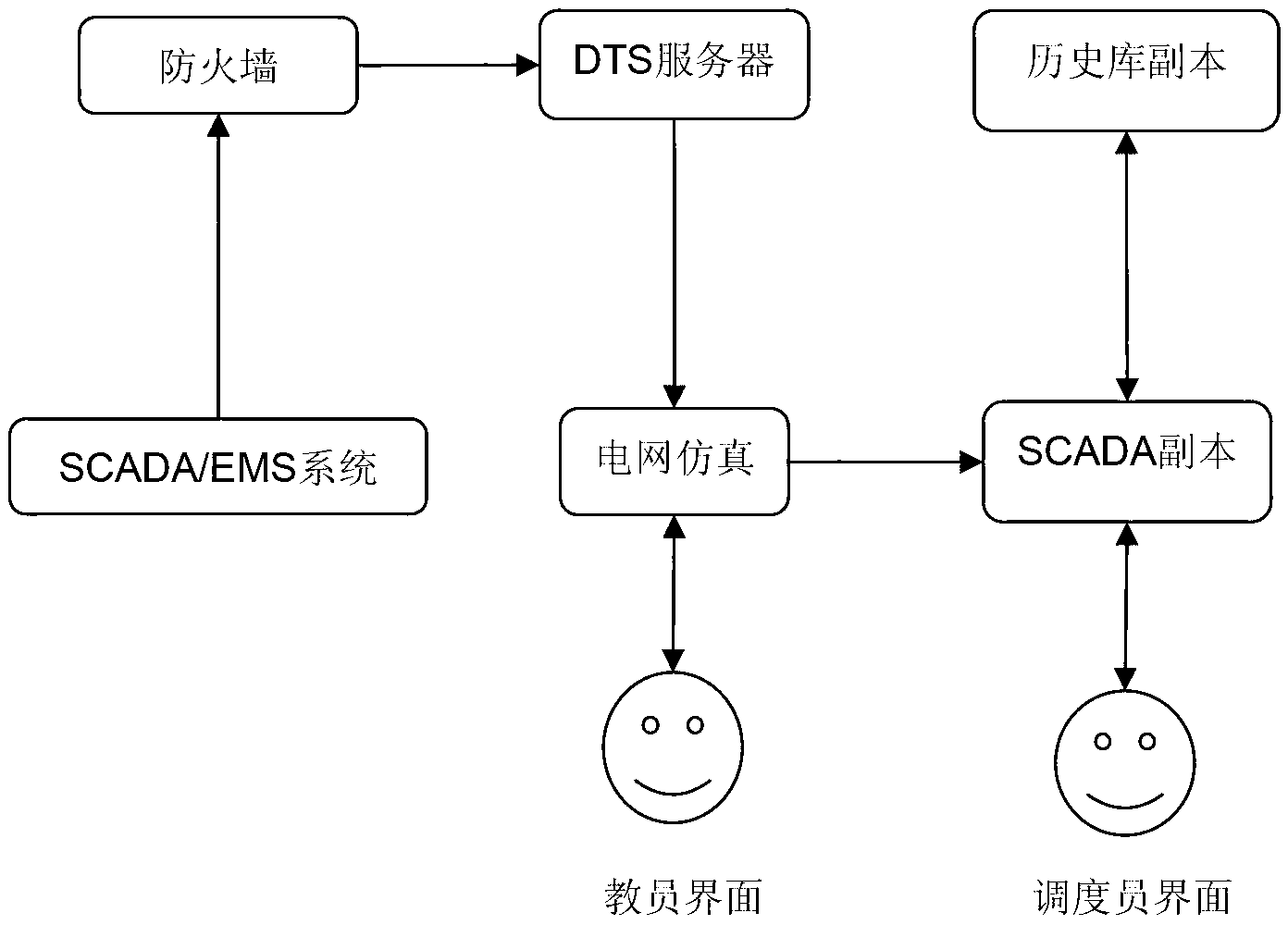 Method for improving reality of power grid dispatcher training simulation system