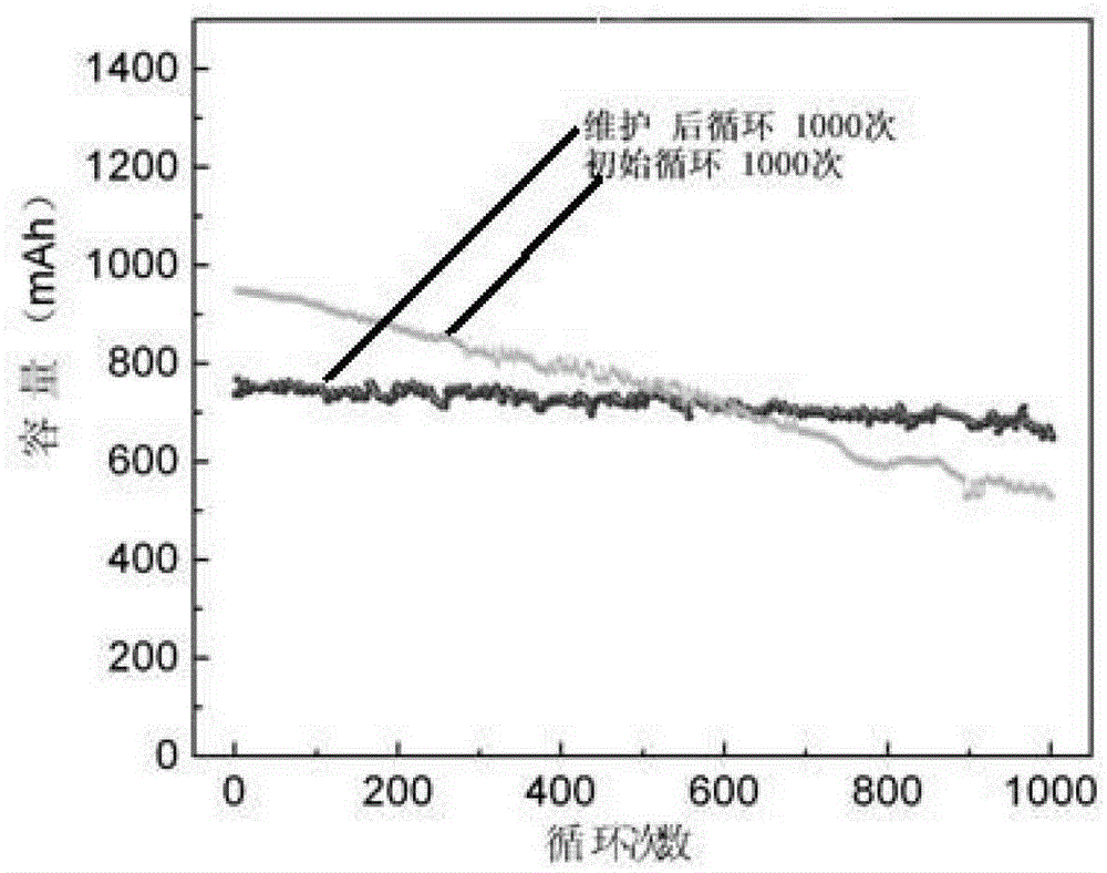 A kind of maintenance method of capacity recovery type lithium ion battery