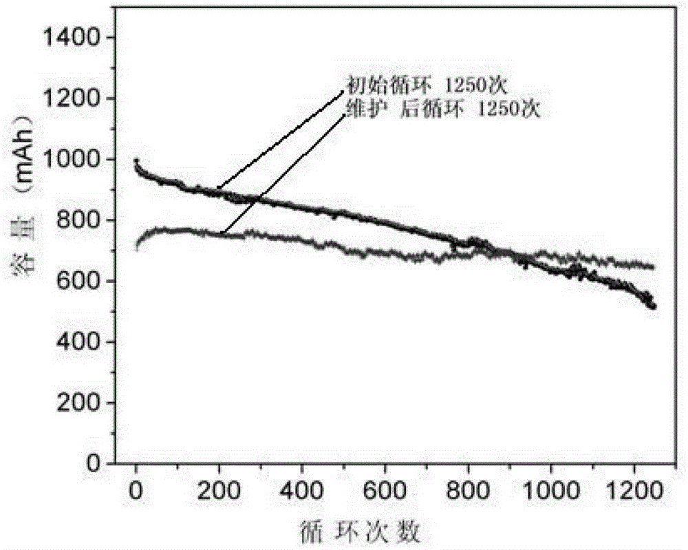 A kind of maintenance method of capacity recovery type lithium ion battery